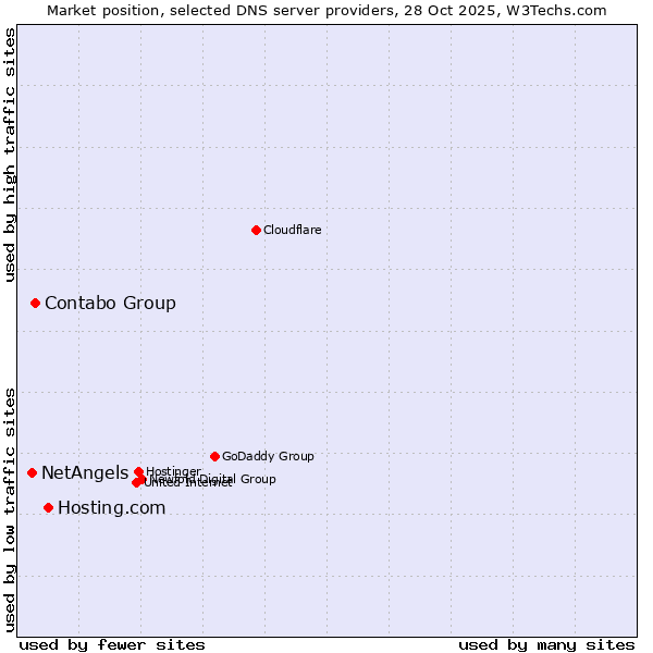 Market position of Hosting.com vs. Contabo Group vs. NetAngels