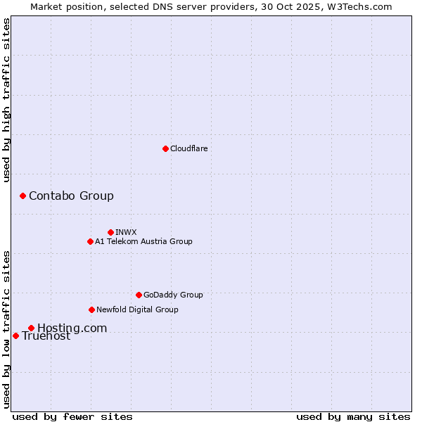 Market position of Hosting.com vs. Contabo Group vs. Truehost