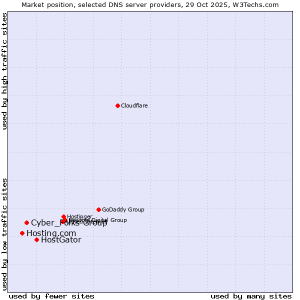 Market position of HostGator vs. Cyber_Folks Group vs. Hosting.com