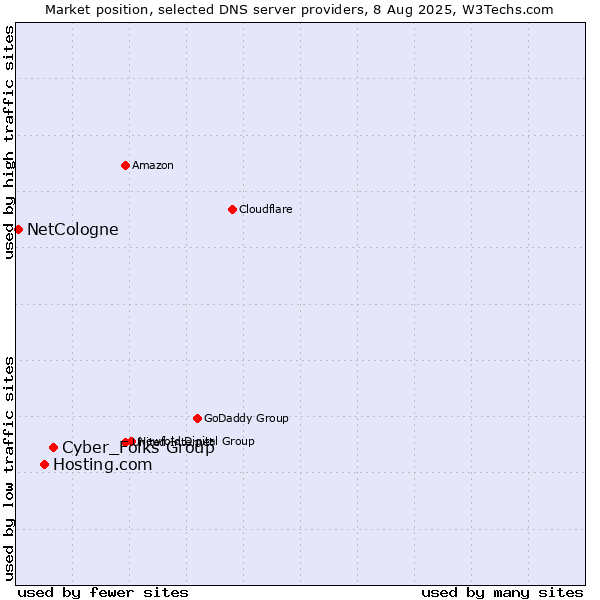 Market position of Cyber_Folks Group vs. Hosting.com vs. NetCologne