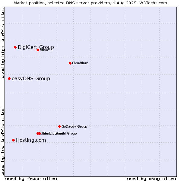 Market position of DigiCert Group vs. Hosting.com vs. easyDNS Group