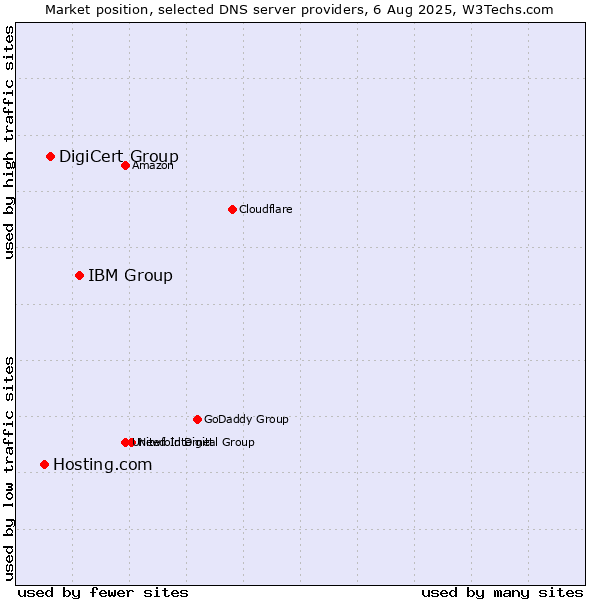 Market position of IBM Group vs. DigiCert Group vs. Hosting.com