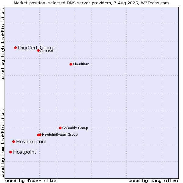 Market position of DigiCert Group vs. Hosting.com vs. Hostpoint