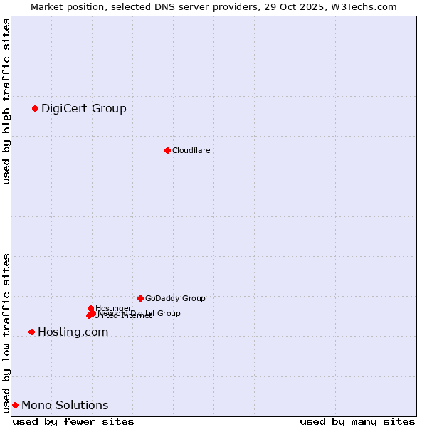 Market position of DigiCert Group vs. Hosting.com vs. Mono Solutions