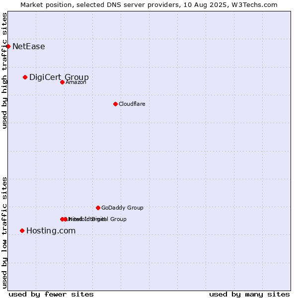 Market position of DigiCert Group vs. Hosting.com vs. NetEase