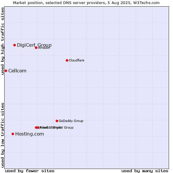 Market position of DigiCert Group vs. Hosting.com vs. Cellcom