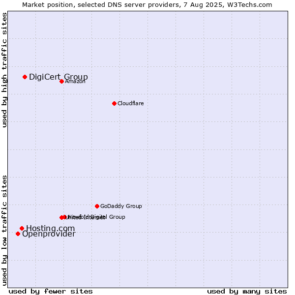 Market position of DigiCert Group vs. Hosting.com vs. Openprovider