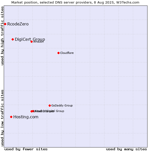 Market position of DigiCert Group vs. Hosting.com vs. RcodeZero