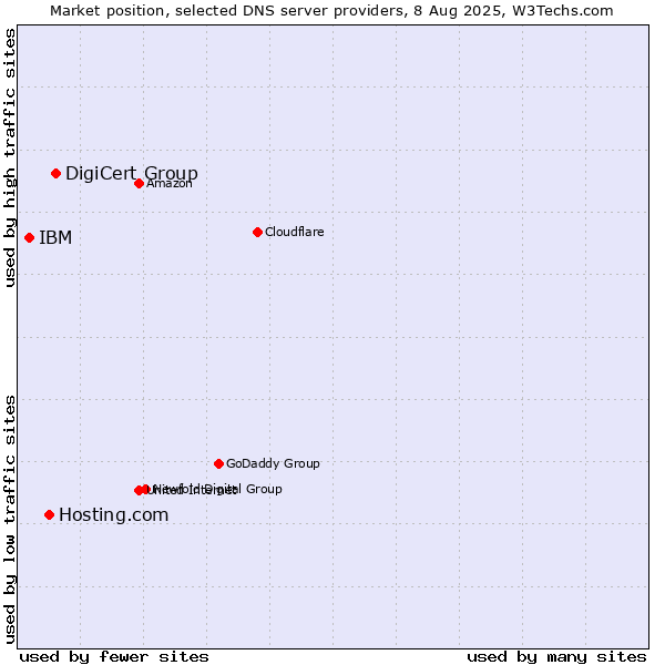 Market position of DigiCert Group vs. Hosting.com vs. IBM