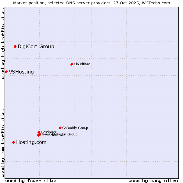 Market position of DigiCert Group vs. Hosting.com vs. VSHosting