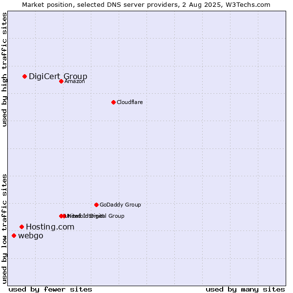 Market position of DigiCert Group vs. Hosting.com vs. webgo