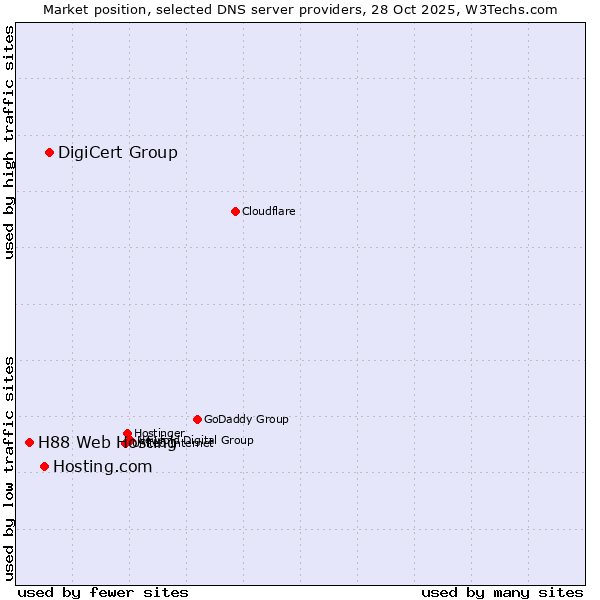 Market position of DigiCert Group vs. Hosting.com vs. H88 Web Hosting