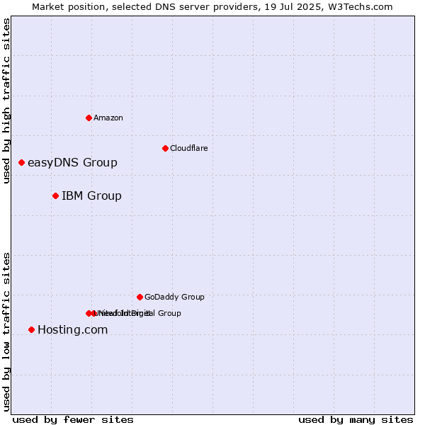 Market position of IBM Group vs. Hosting.com vs. easyDNS Group