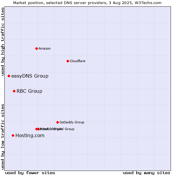 Market position of RBC Group vs. Hosting.com vs. easyDNS Group