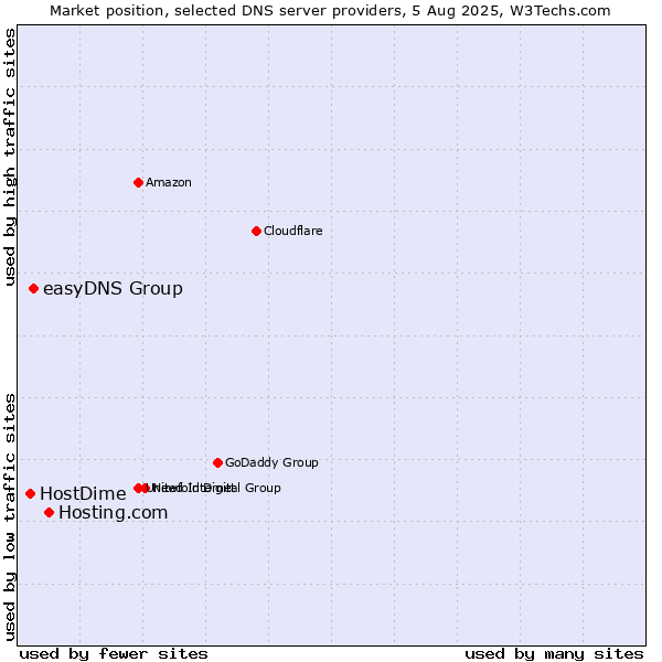 Market position of Hosting.com vs. easyDNS Group vs. HostDime