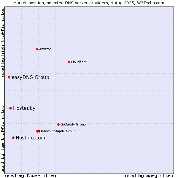 Market position of Hosting.com vs. Hoster.by vs. easyDNS Group