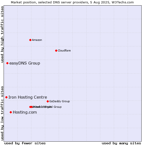 Market position of Hosting.com vs. easyDNS Group vs. Iron Hosting Centre