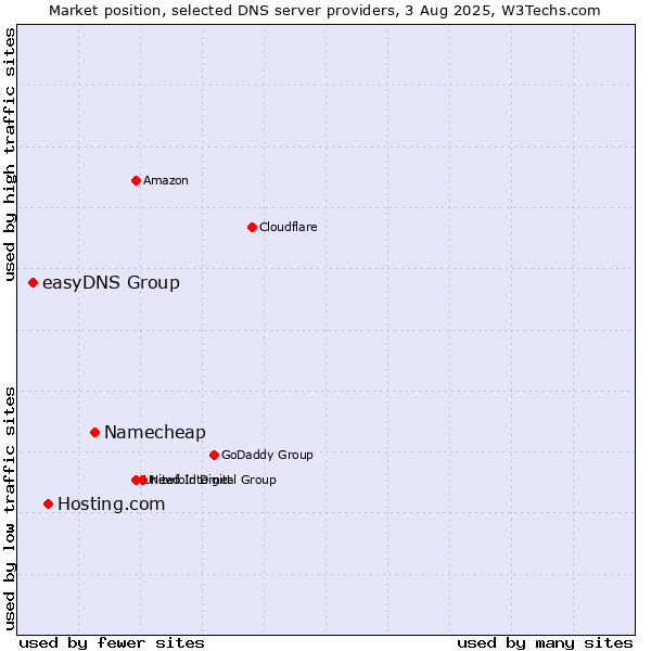 Market position of Namecheap vs. Hosting.com vs. easyDNS Group