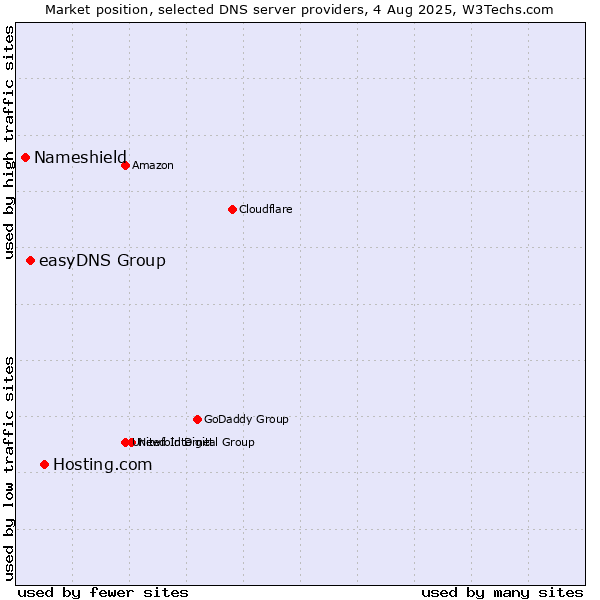 Market position of Hosting.com vs. easyDNS Group vs. Nameshield