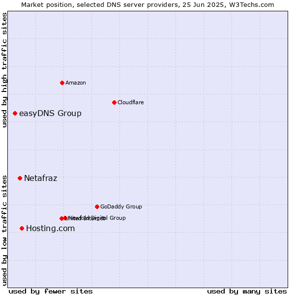 Market position of Hosting.com vs. Netafraz vs. easyDNS Group