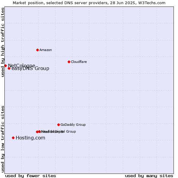 Market position of Hosting.com vs. easyDNS Group vs. NetCologne