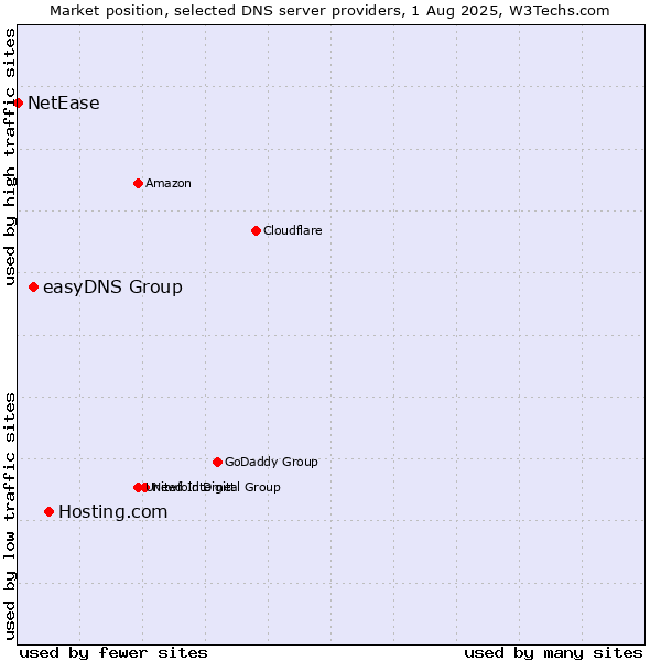 Market position of Hosting.com vs. easyDNS Group vs. NetEase