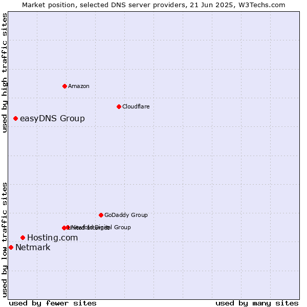 Market position of Hosting.com vs. easyDNS Group vs. Netmark