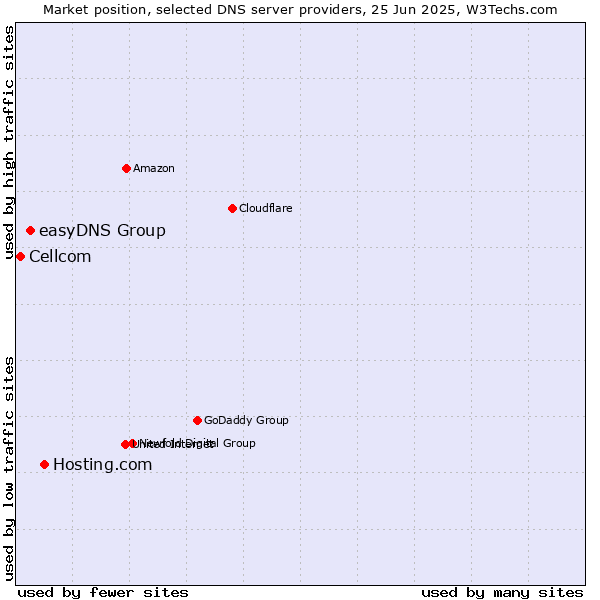 Market position of Hosting.com vs. easyDNS Group vs. Cellcom