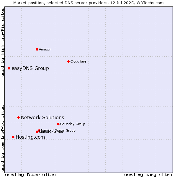 Market position of Network Solutions vs. Hosting.com vs. easyDNS Group