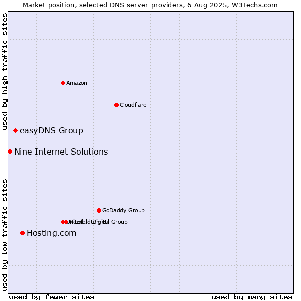 Market position of Hosting.com vs. easyDNS Group vs. Nine Internet Solutions