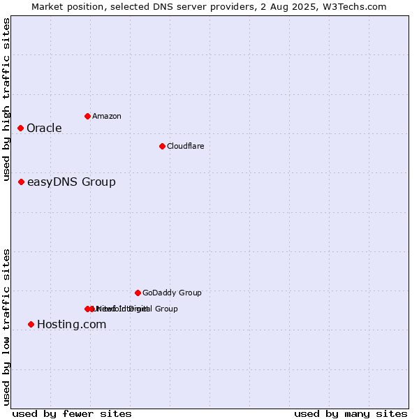 Market position of Hosting.com vs. easyDNS Group vs. Oracle
