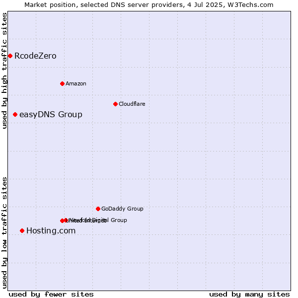 Market position of Hosting.com vs. easyDNS Group vs. RcodeZero
