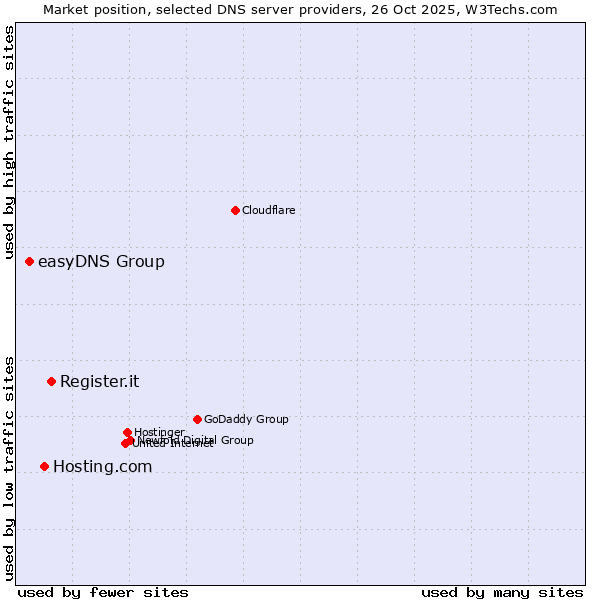 Market position of Register.it vs. Hosting.com vs. easyDNS Group