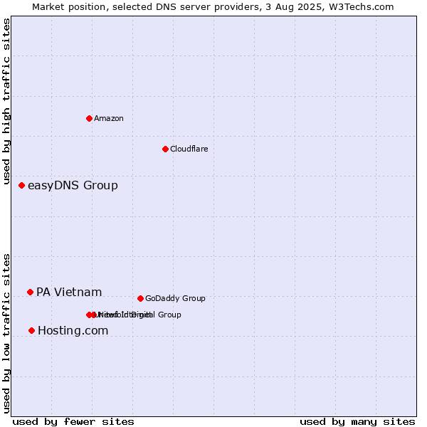 Market position of Hosting.com vs. PA Vietnam vs. easyDNS Group