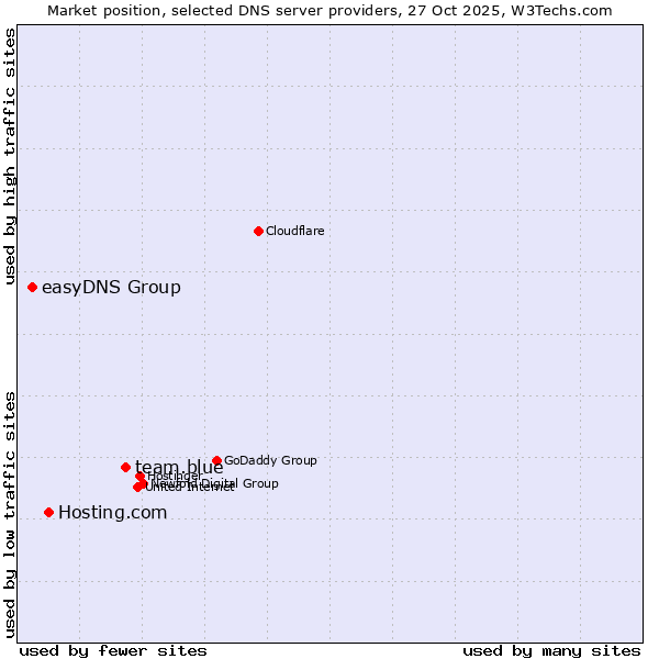 Market position of team.blue vs. Hosting.com vs. easyDNS Group