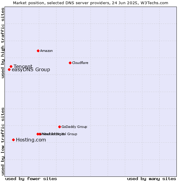 Market position of Hosting.com vs. Tencent vs. easyDNS Group