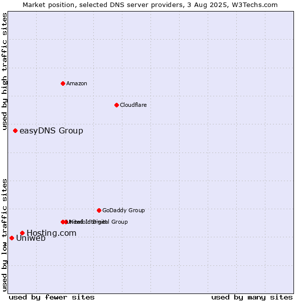 Market position of Hosting.com vs. easyDNS Group vs. Uniweb