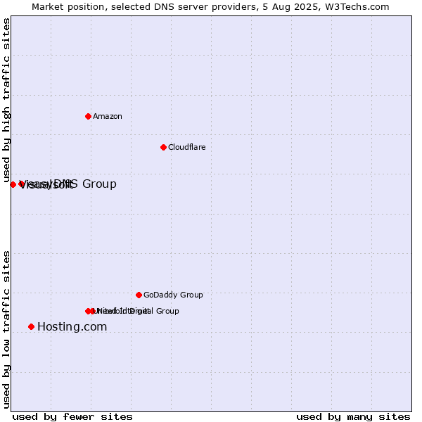 Market position of Hosting.com vs. easyDNS Group vs. Visualsoft