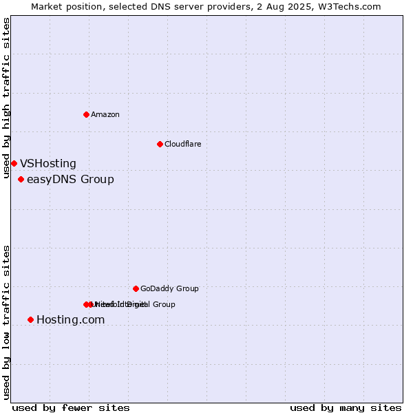 Market position of Hosting.com vs. easyDNS Group vs. VSHosting