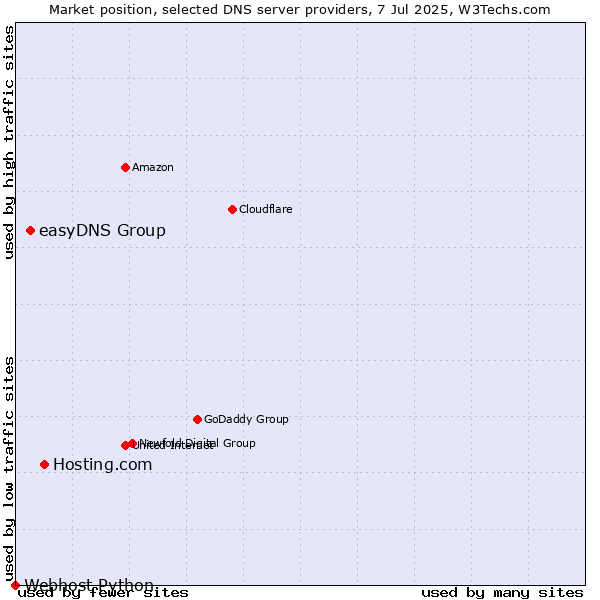 Market position of Hosting.com vs. easyDNS Group vs. Webhost Python