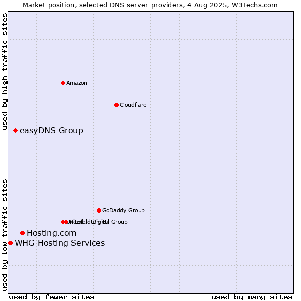Market position of Hosting.com vs. easyDNS Group vs. WHG Hosting Services