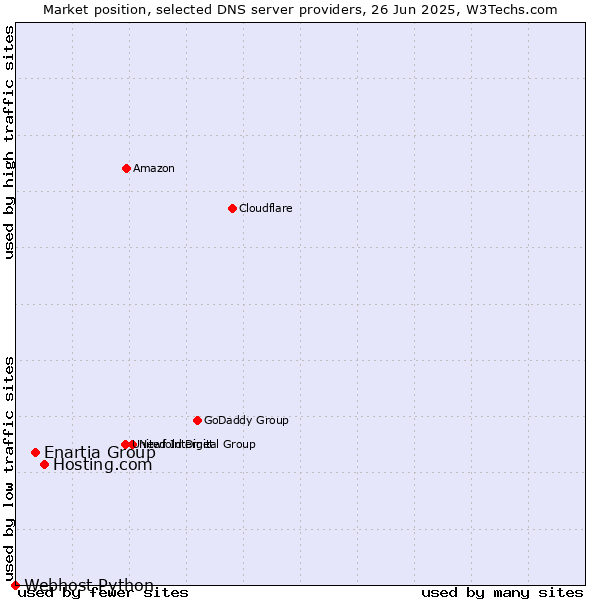 Market position of Hosting.com vs. Enartia Group vs. Webhost Python