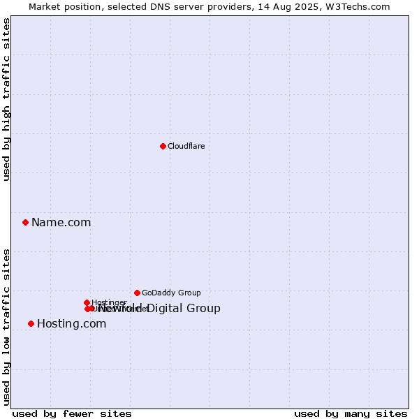 Market position of Newfold Digital Group vs. Hosting.com vs. Name.com