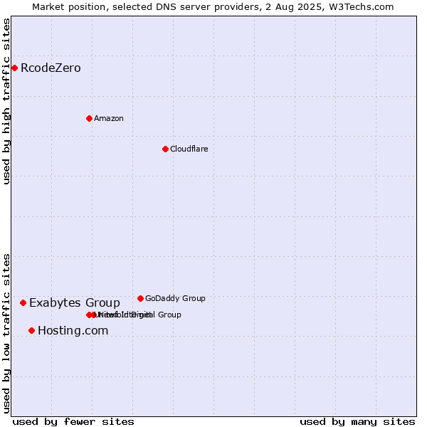 Market position of Hosting.com vs. Exabytes Group vs. RcodeZero