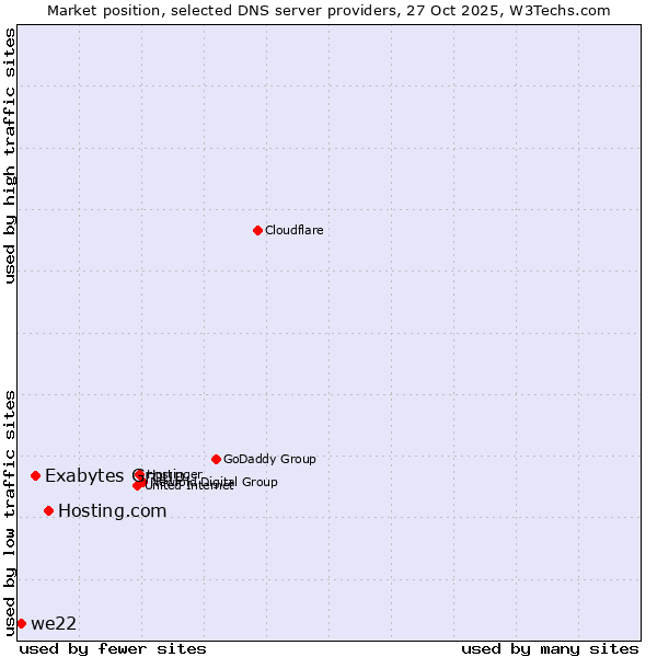 Market position of Hosting.com vs. Exabytes Group vs. we22
