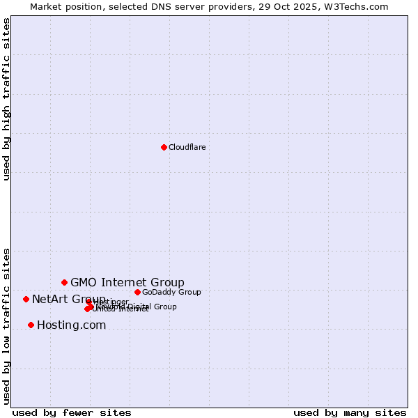 Market position of GMO Internet Group vs. Hosting.com vs. NetArt Group
