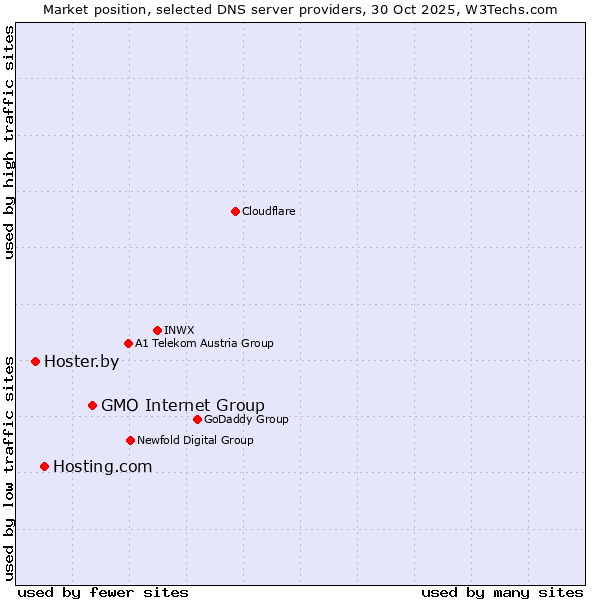Market position of GMO Internet Group vs. Hosting.com vs. Hoster.by