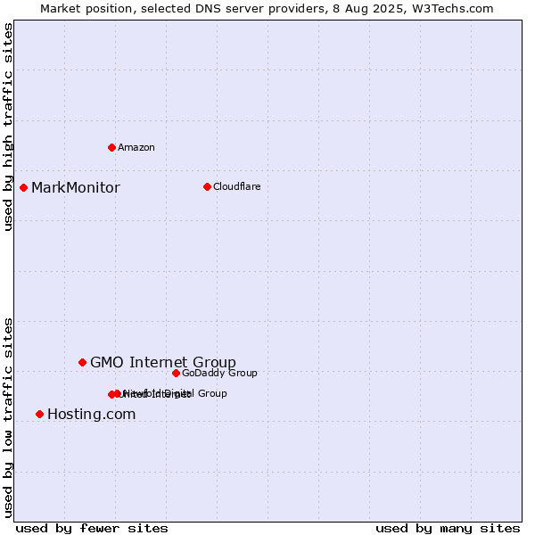 Market position of GMO Internet Group vs. Hosting.com vs. MarkMonitor