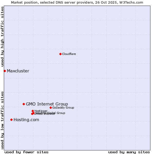 Market position of GMO Internet Group vs. Hosting.com vs. Maxcluster
