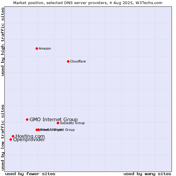 Market position of GMO Internet Group vs. Hosting.com vs. Openprovider